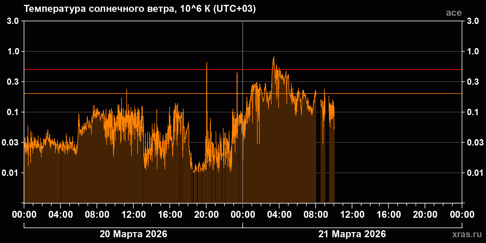 Температура солнечного ветра