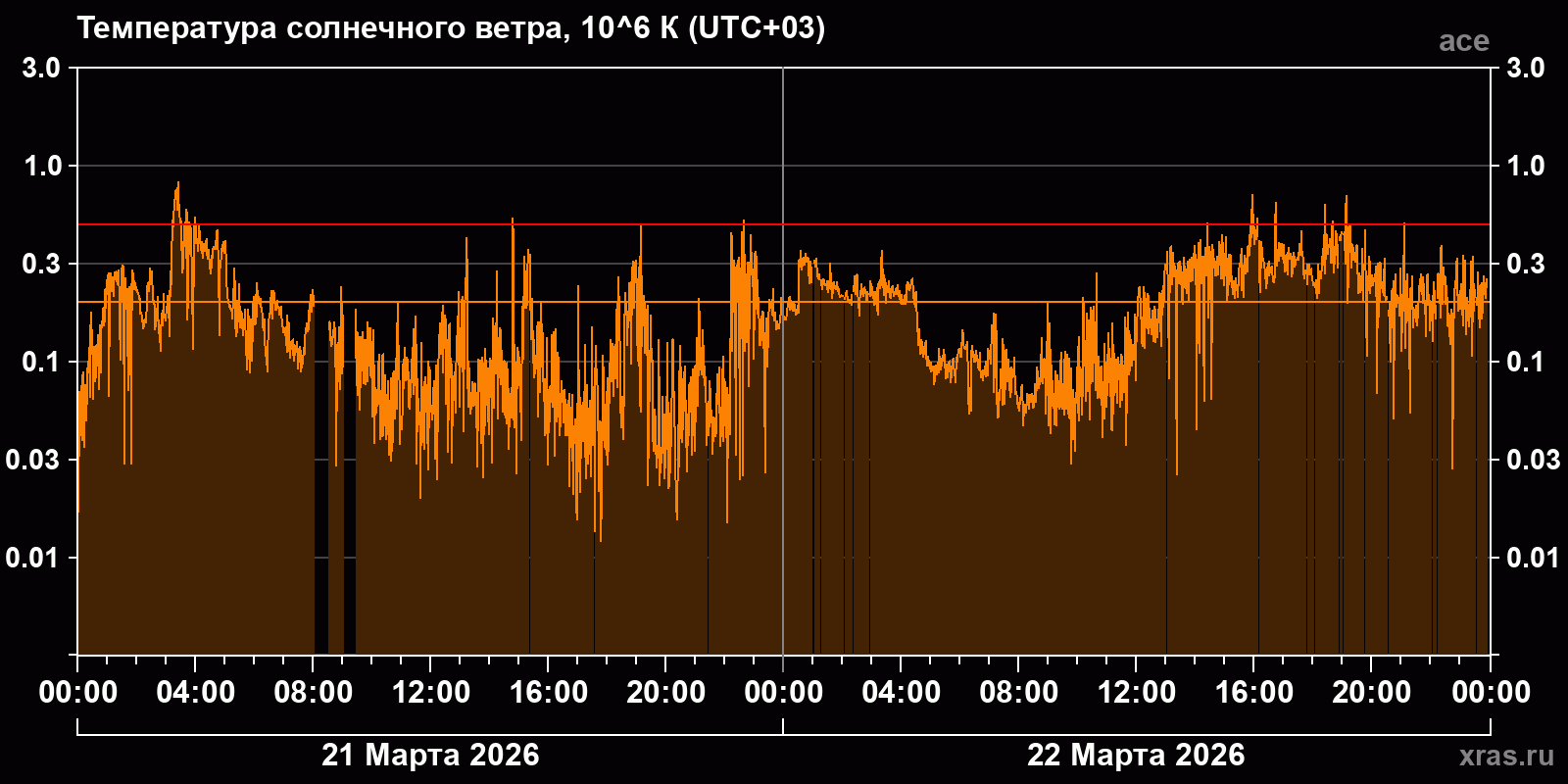 Температура солнечного ветра