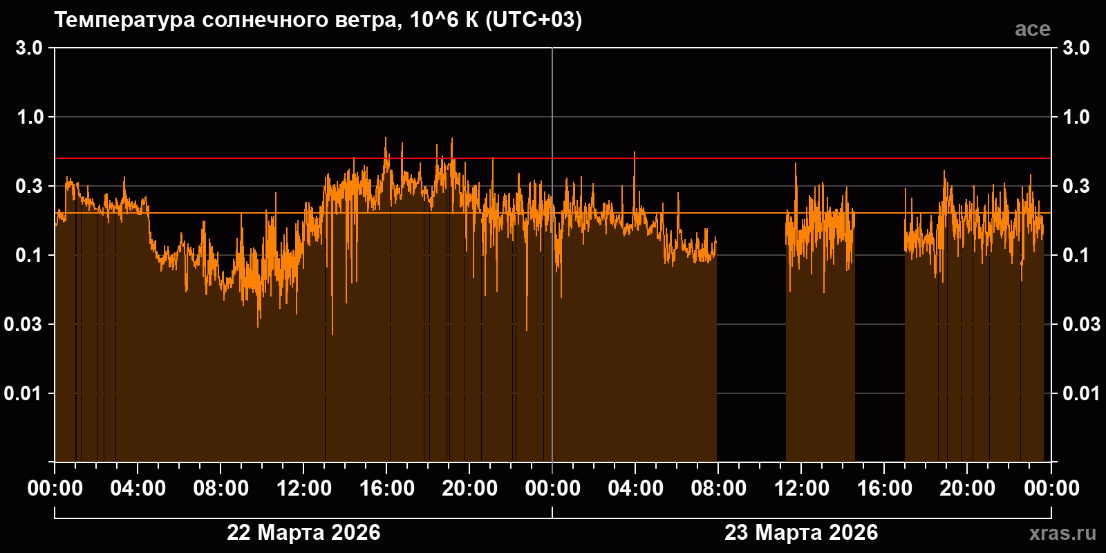 Температура солнечного ветра