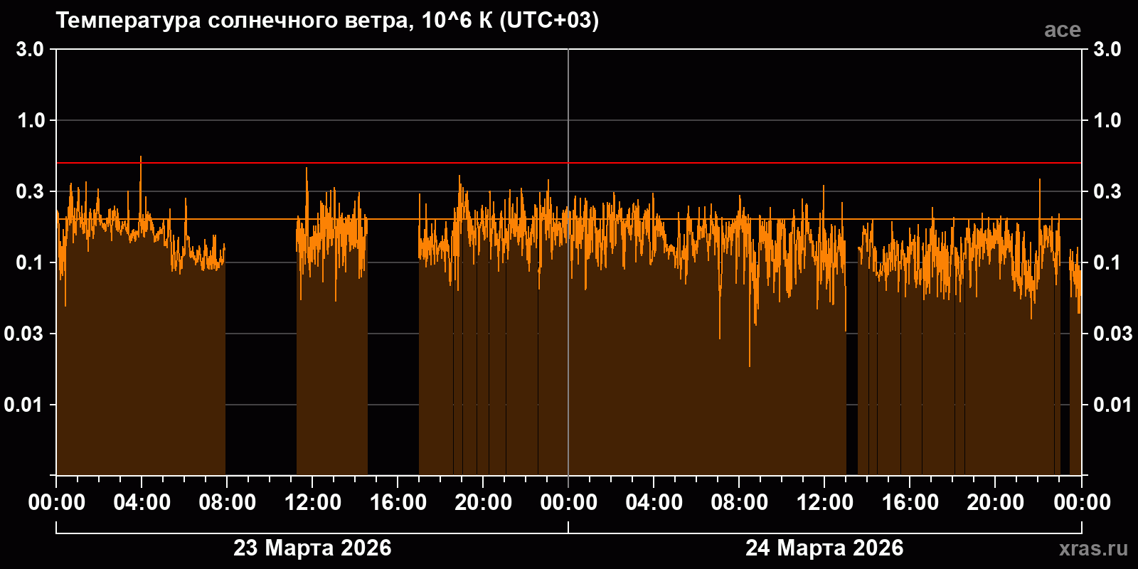 Температура солнечного ветра