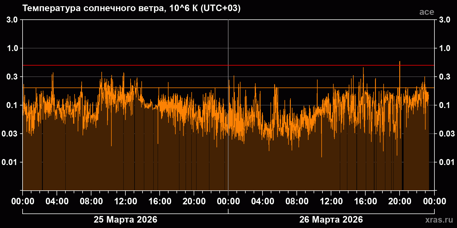 Температура солнечного ветра