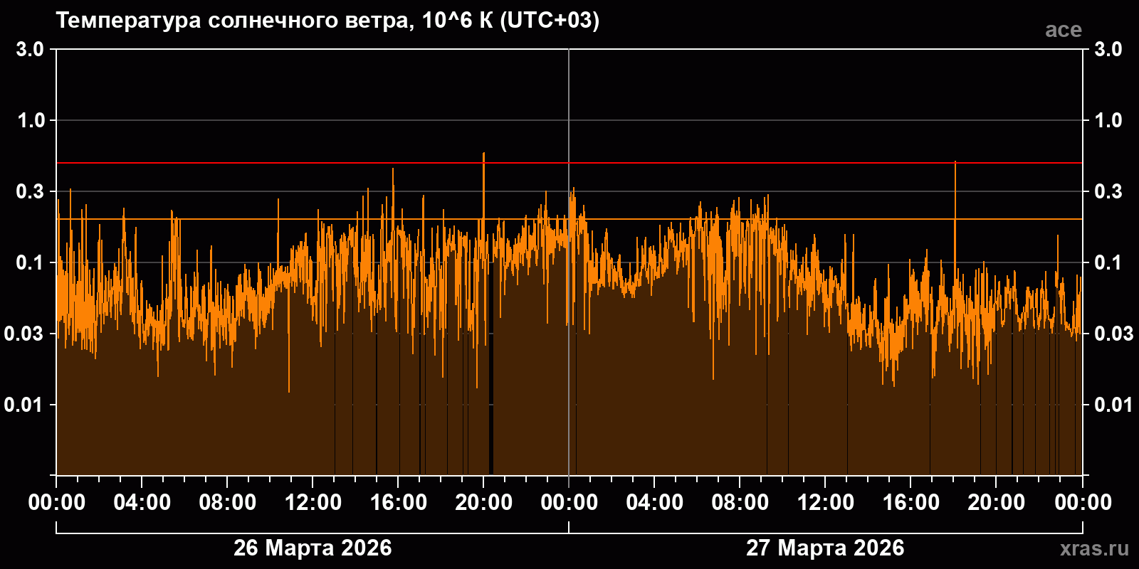 Температура солнечного ветра