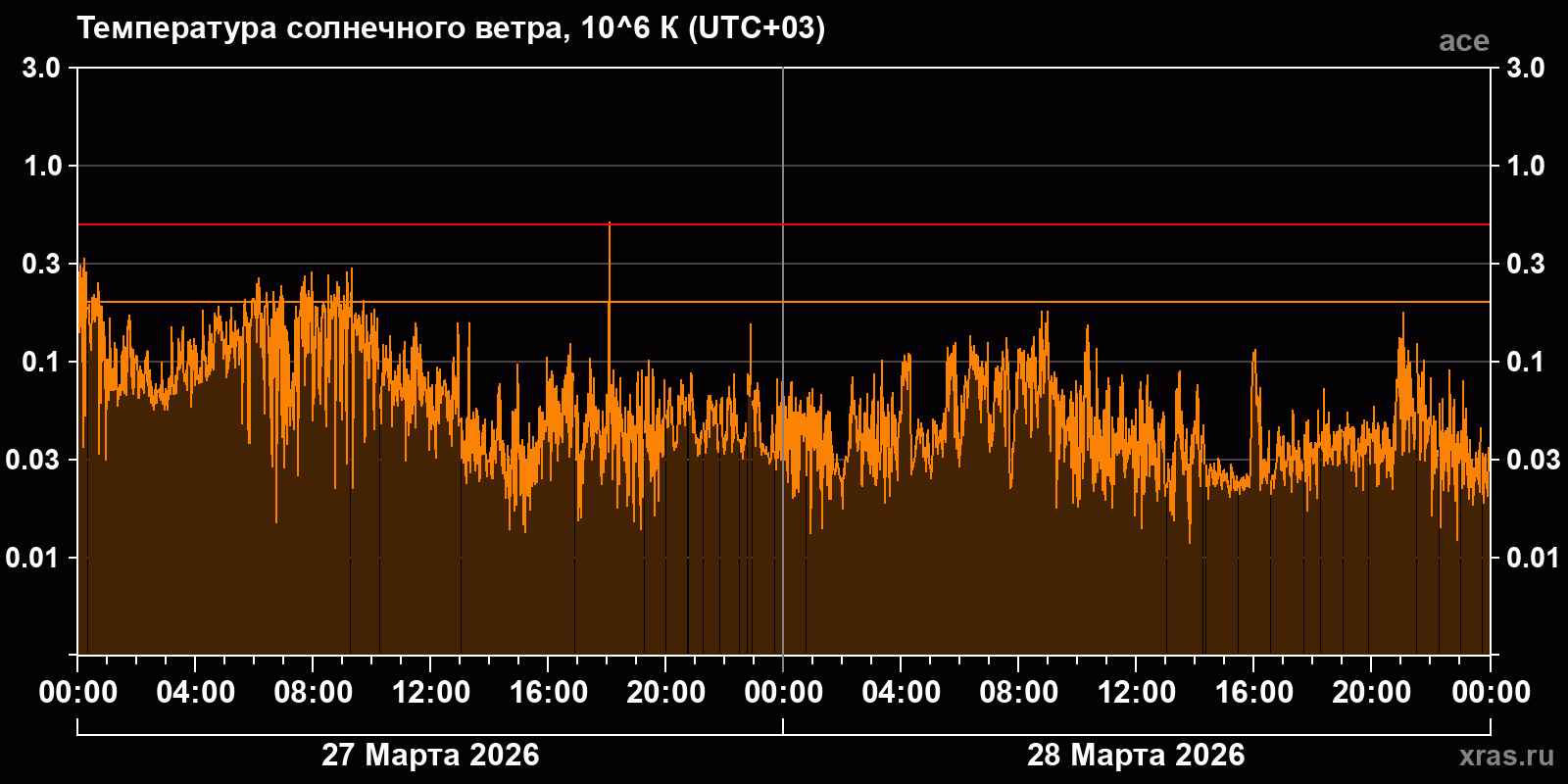 Температура солнечного ветра