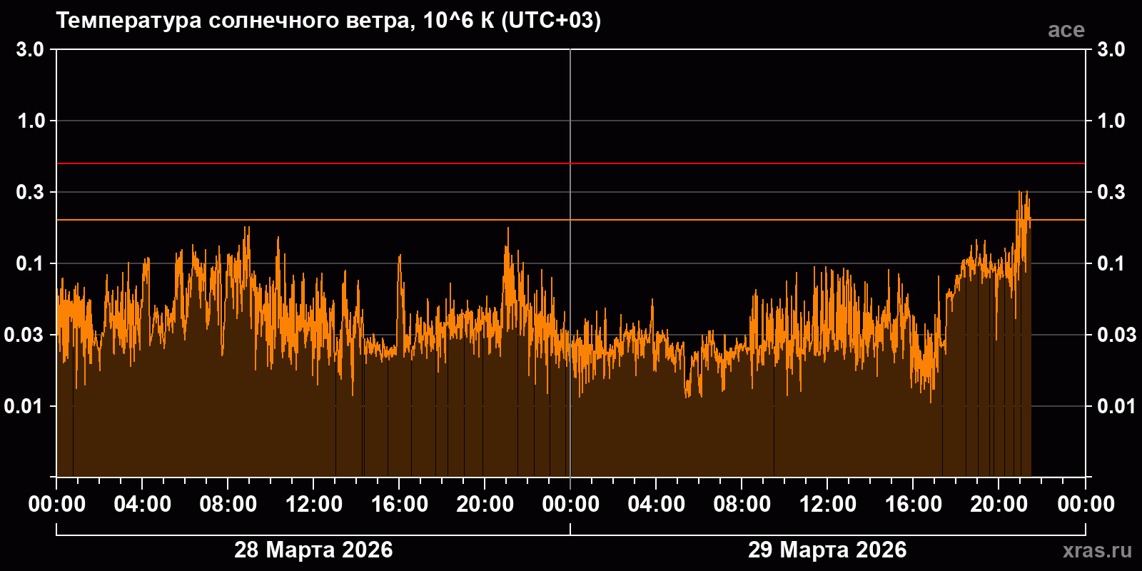 Температура солнечного ветра