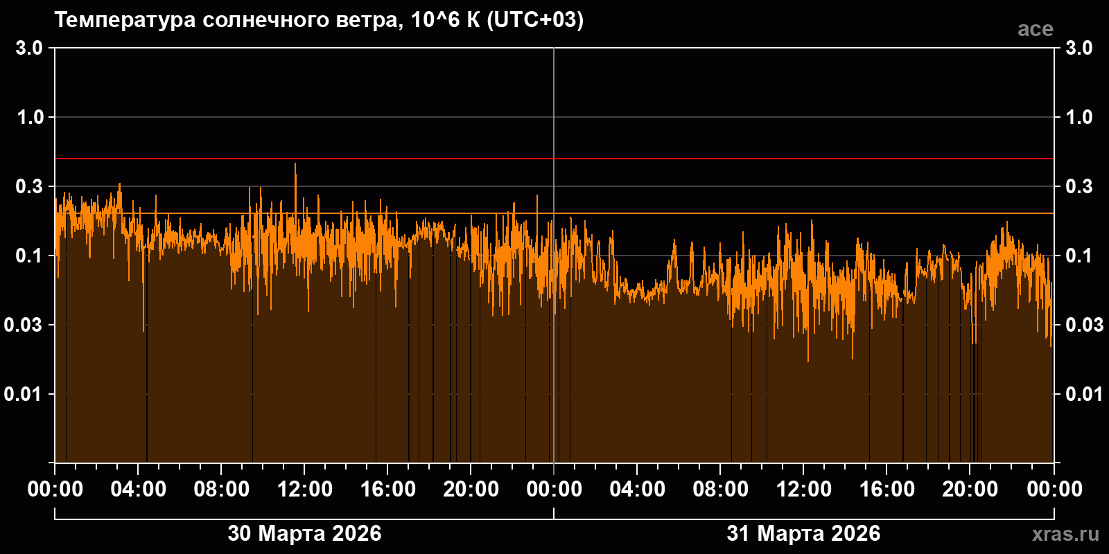 Температура солнечного ветра