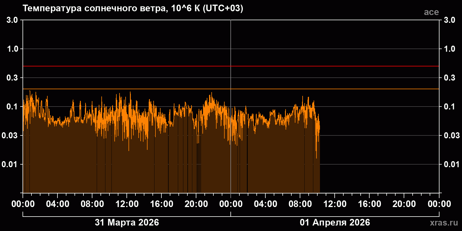 Температура солнечного ветра