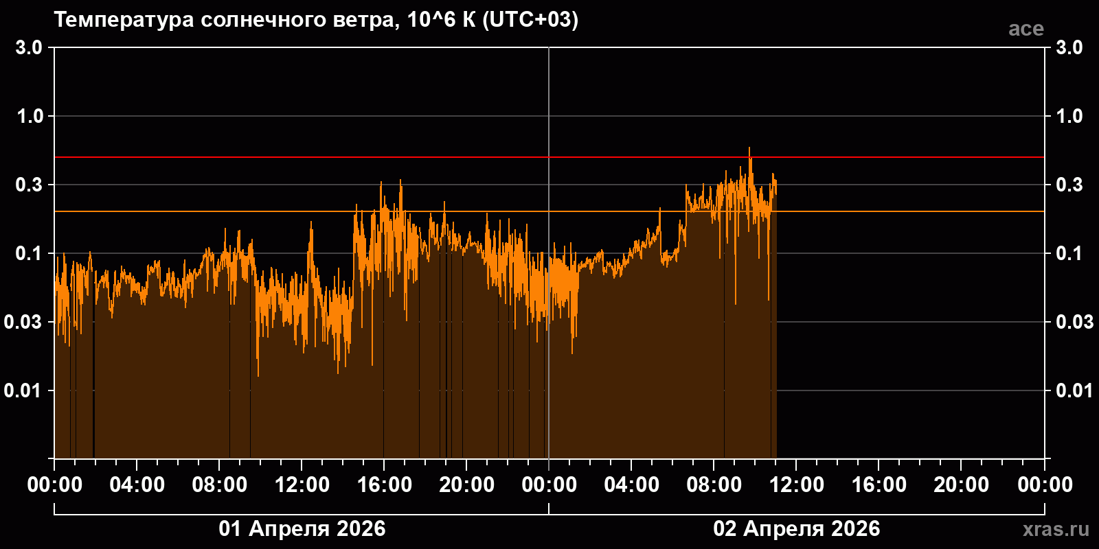 Температура солнечного ветра
