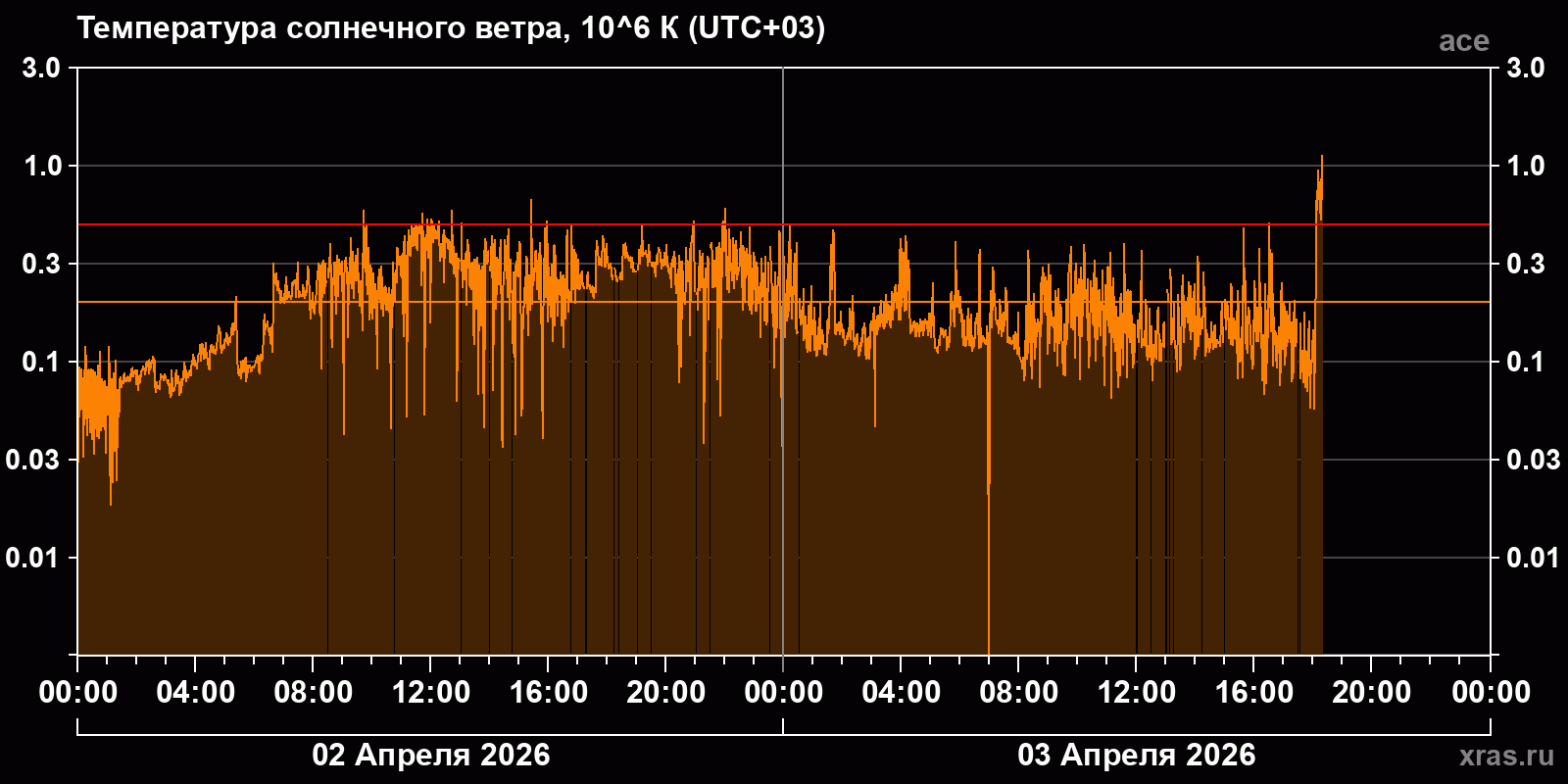 Температура солнечного ветра