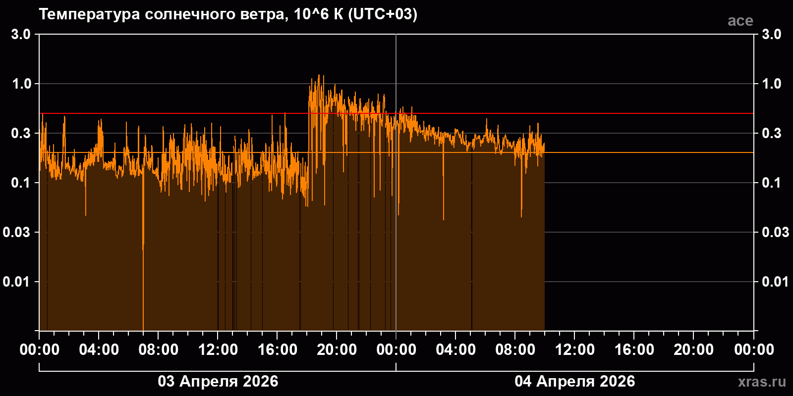 Температура солнечного ветра