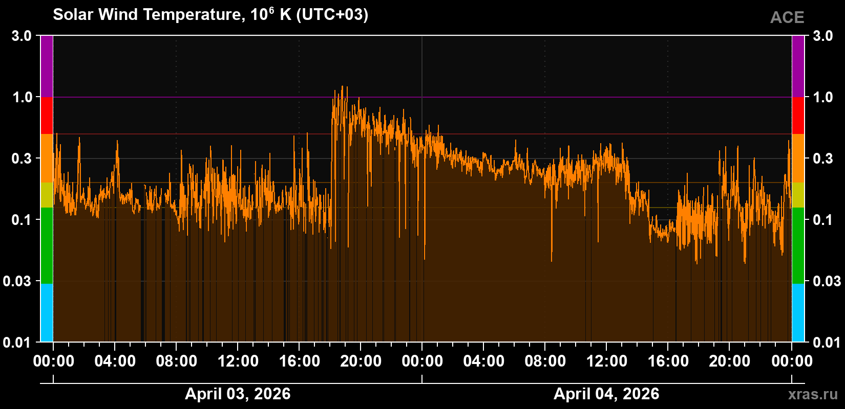 Solar wind temperature
