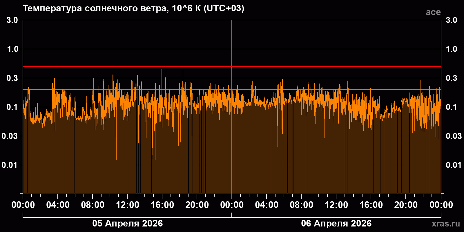 Температура солнечного ветра