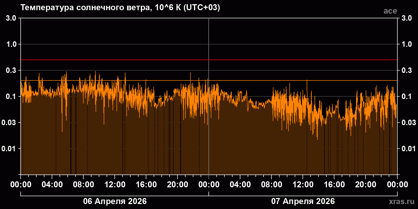 Температура солнечного ветра
