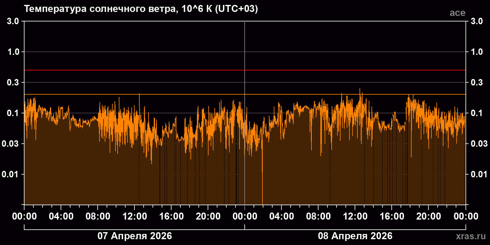 Температура солнечного ветра
