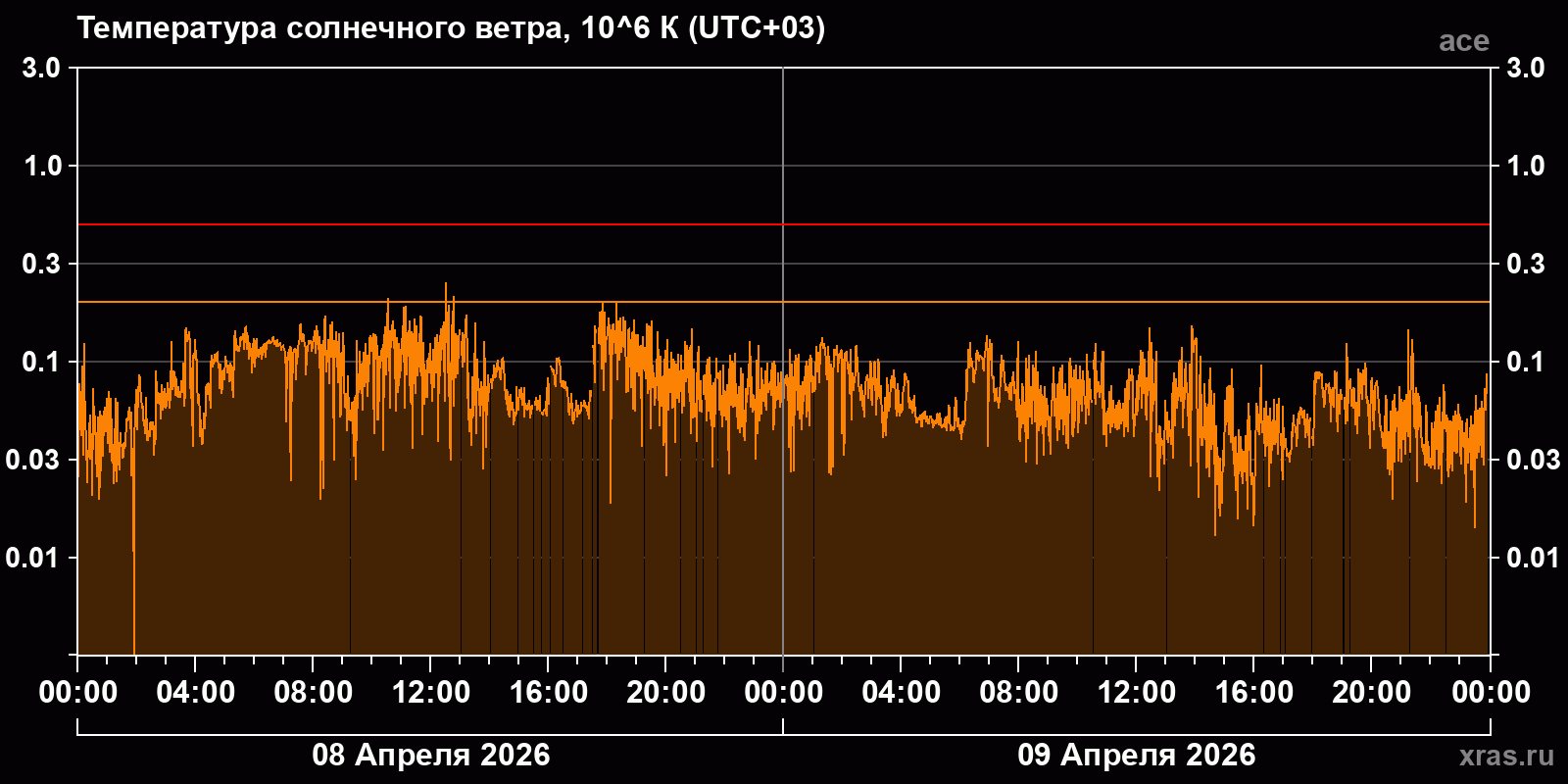 Температура солнечного ветра
