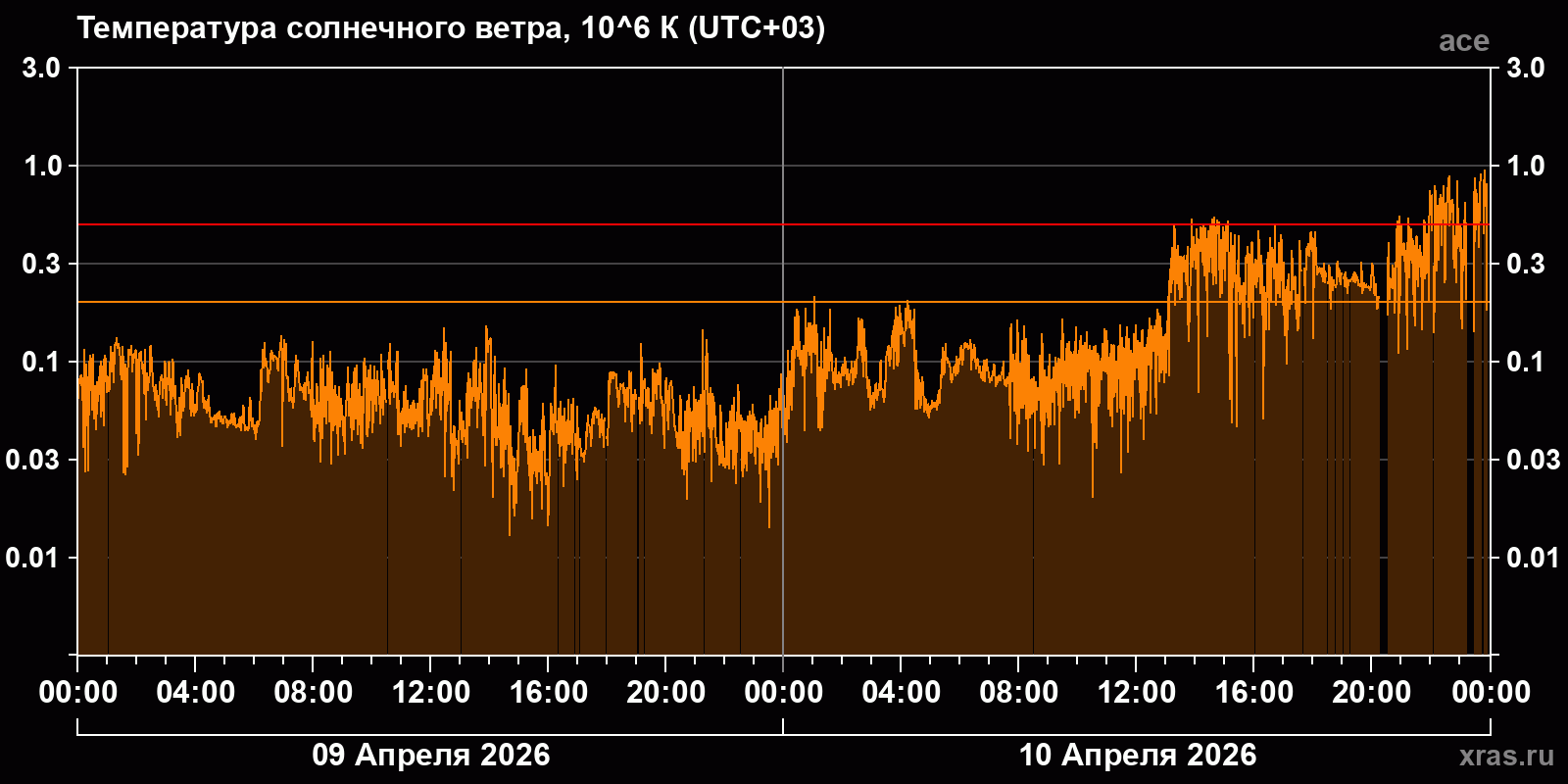 Температура солнечного ветра