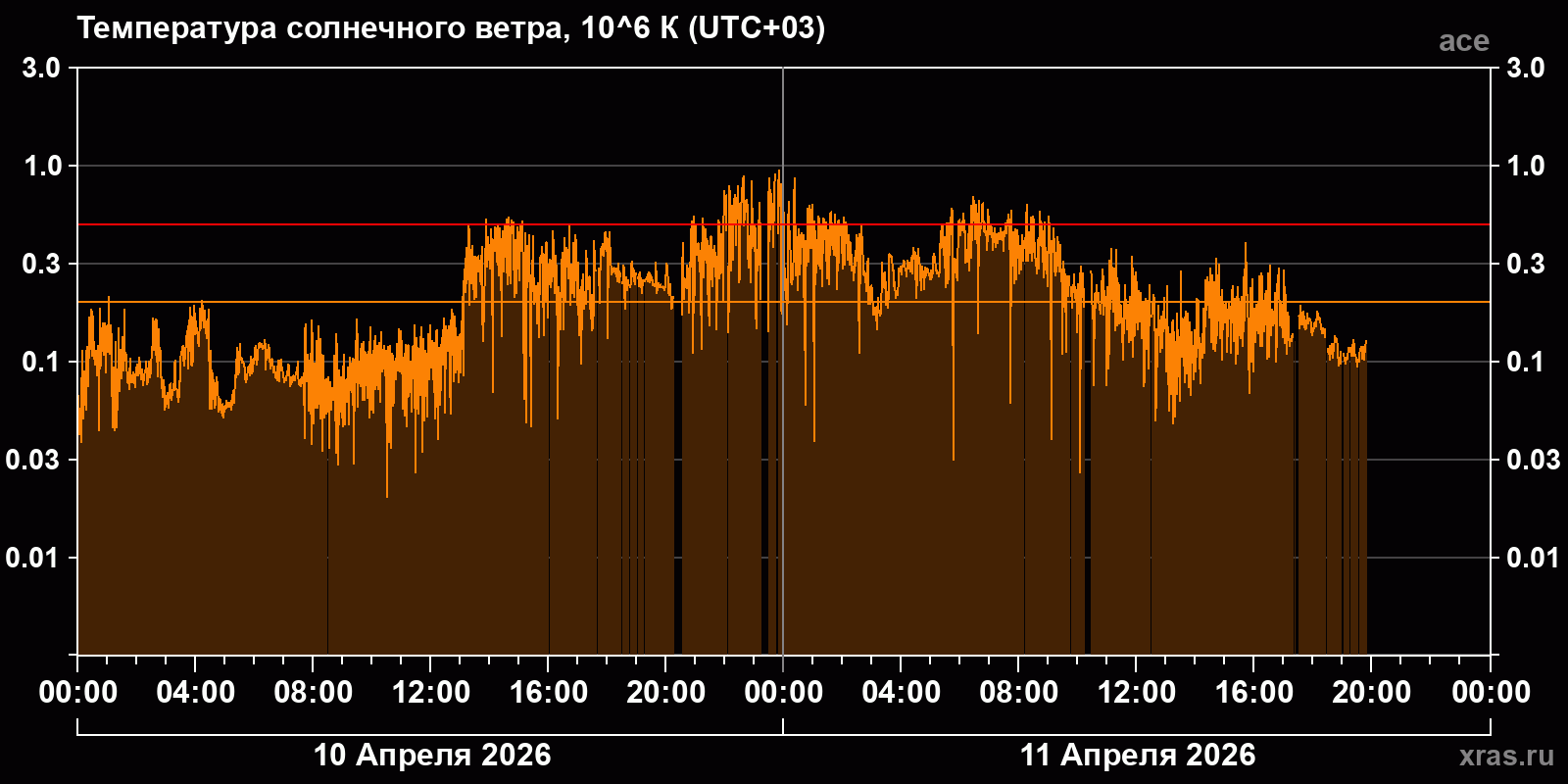 Температура солнечного ветра