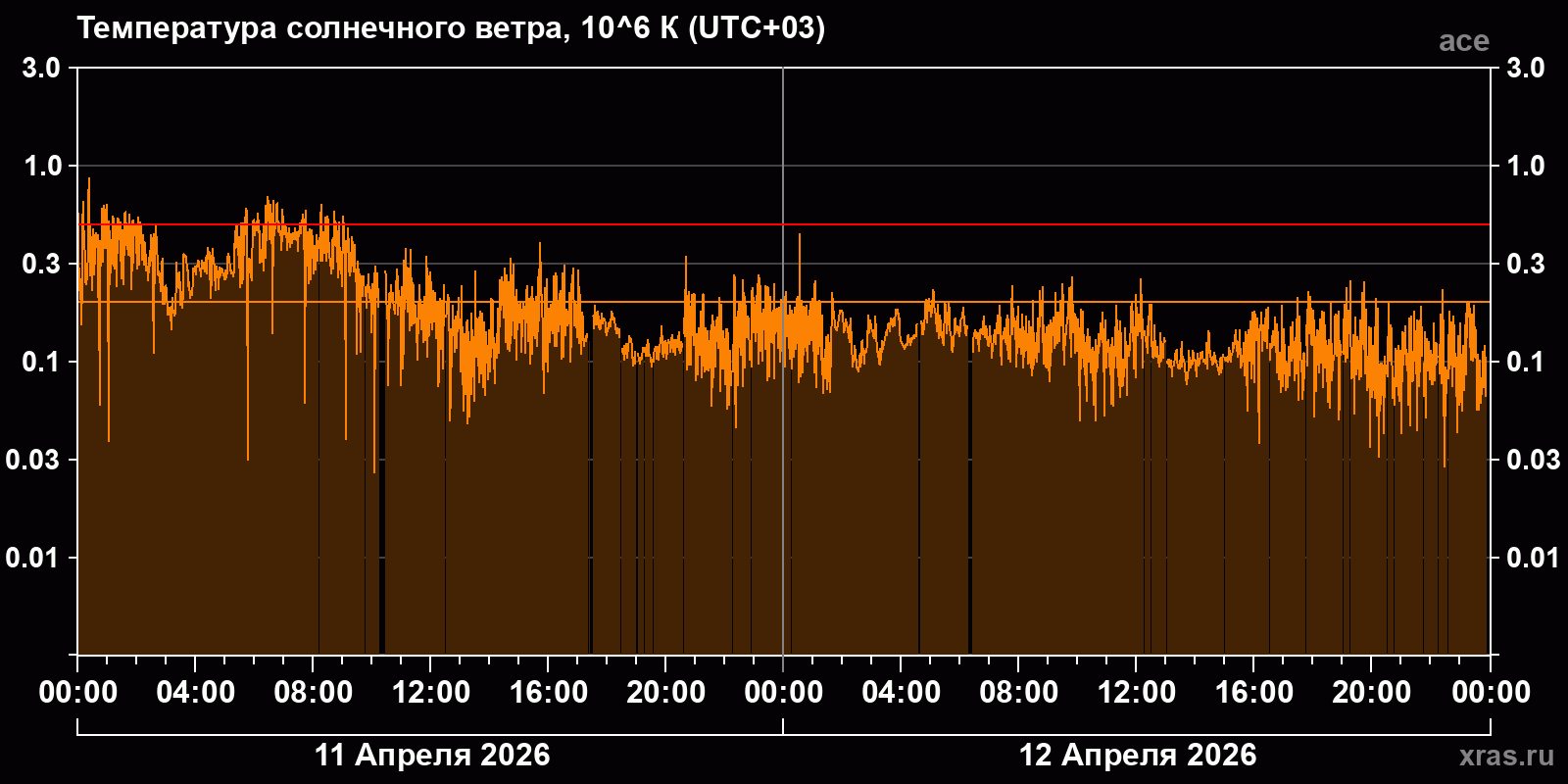 Температура солнечного ветра
