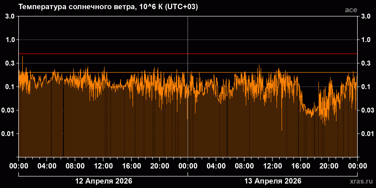 Температура солнечного ветра