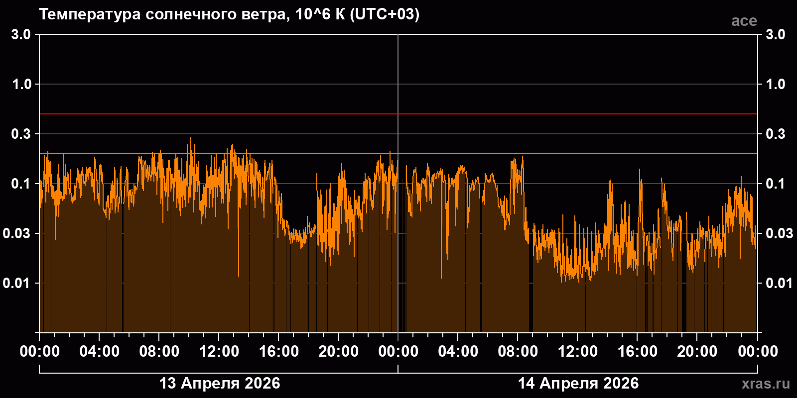 Температура солнечного ветра