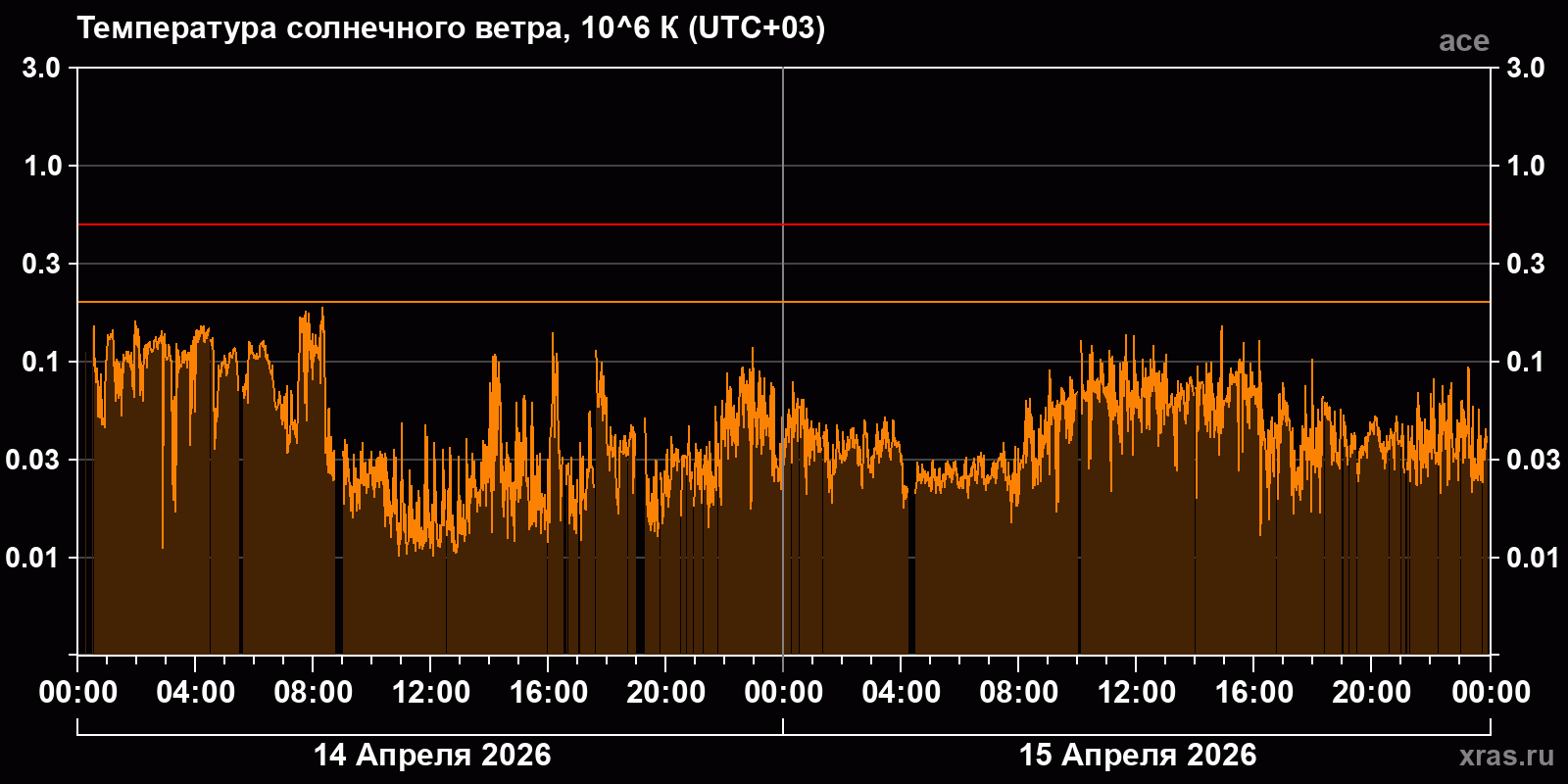 Температура солнечного ветра