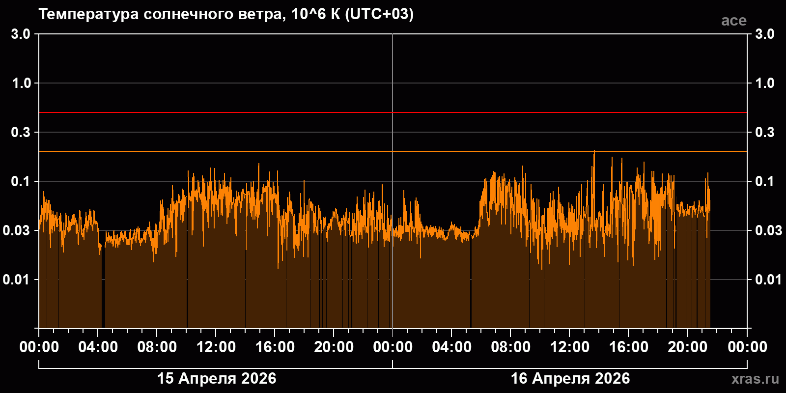 Температура солнечного ветра