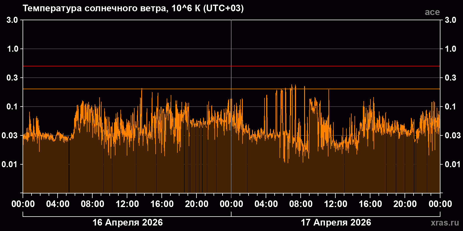 Температура солнечного ветра