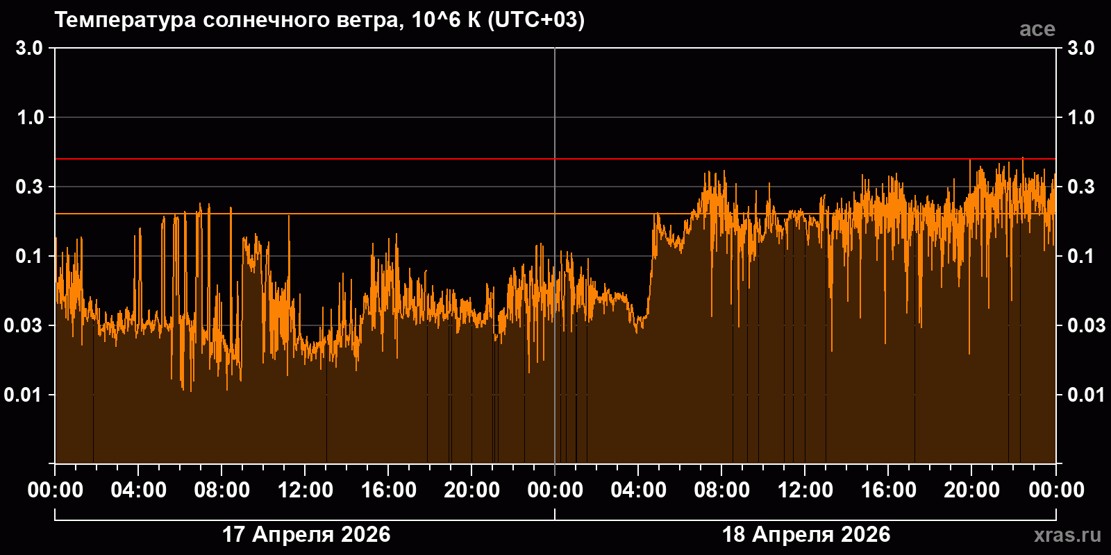 Температура солнечного ветра