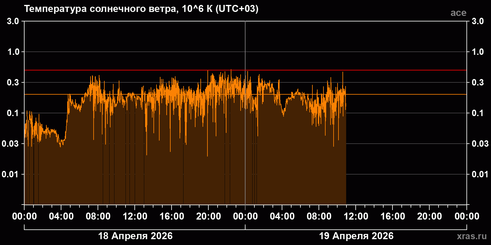 Температура солнечного ветра