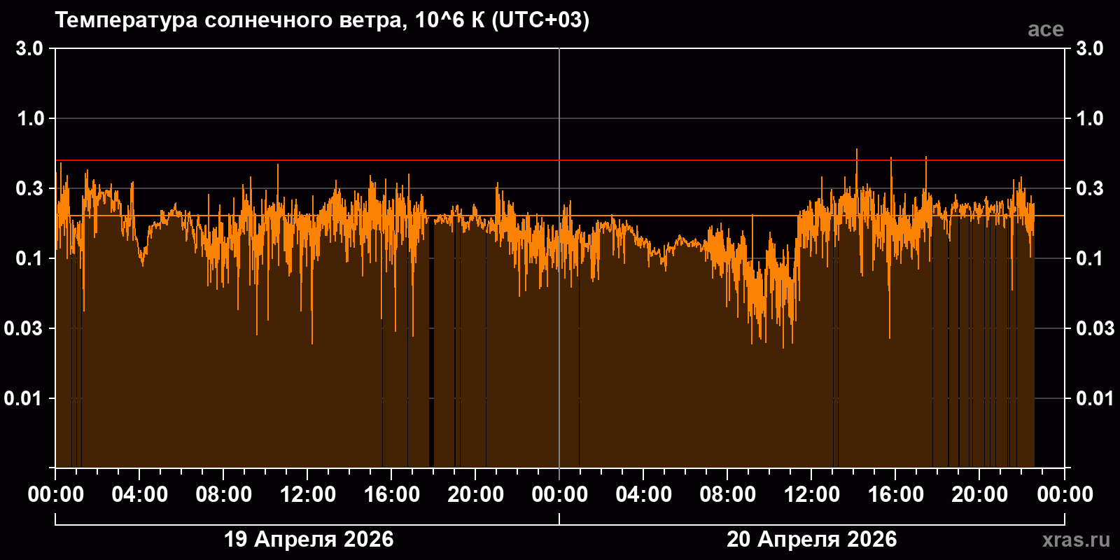 Температура солнечного ветра
