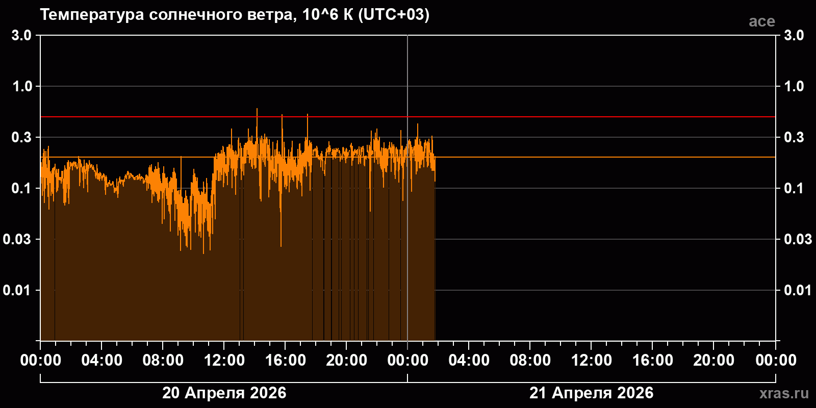 Температура солнечного ветра