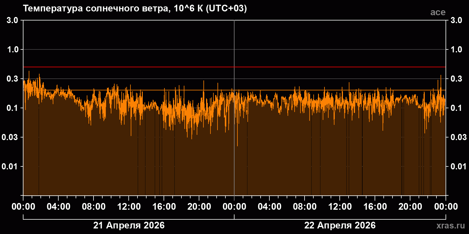 Температура солнечного ветра