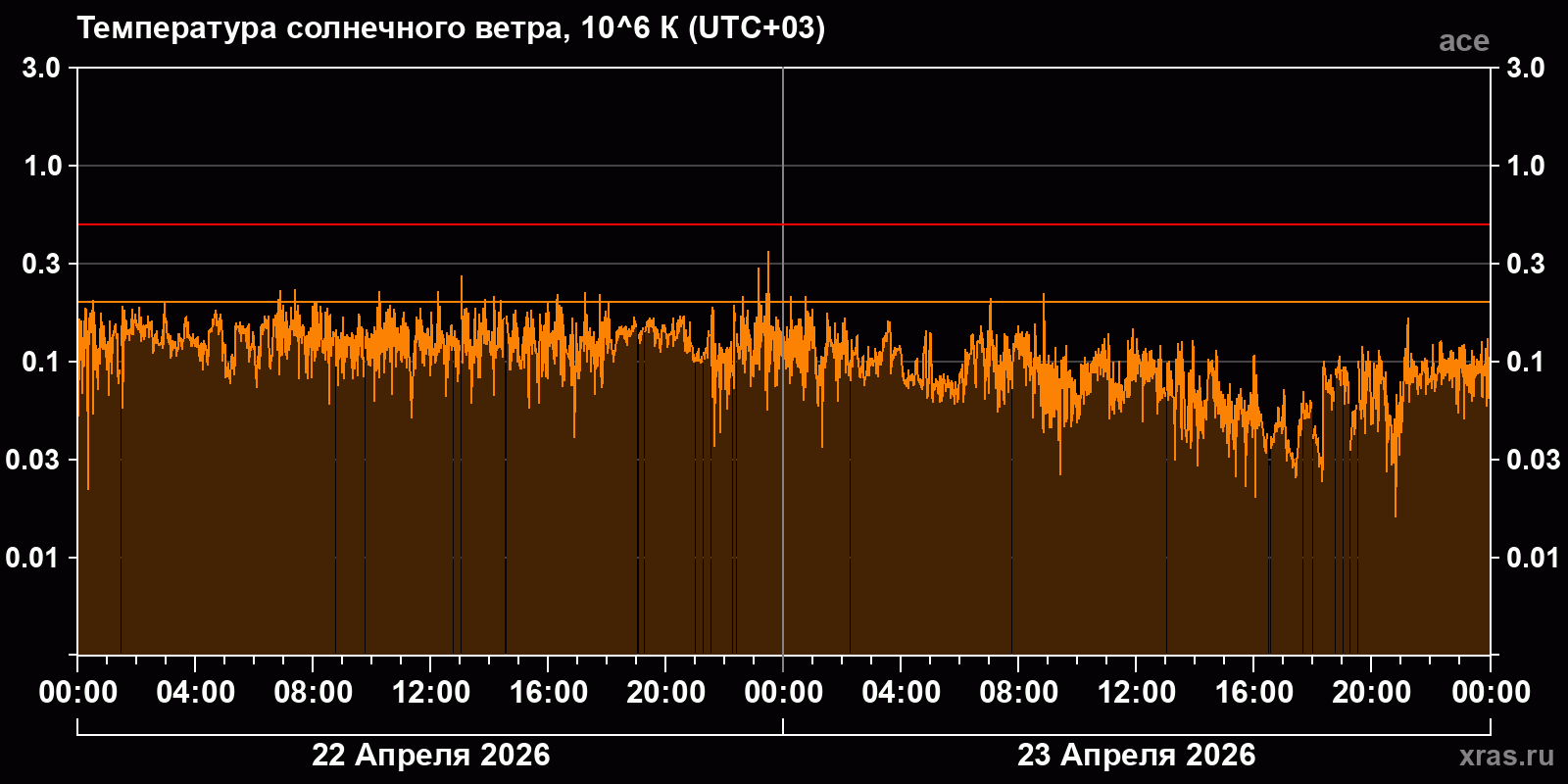 Температура солнечного ветра