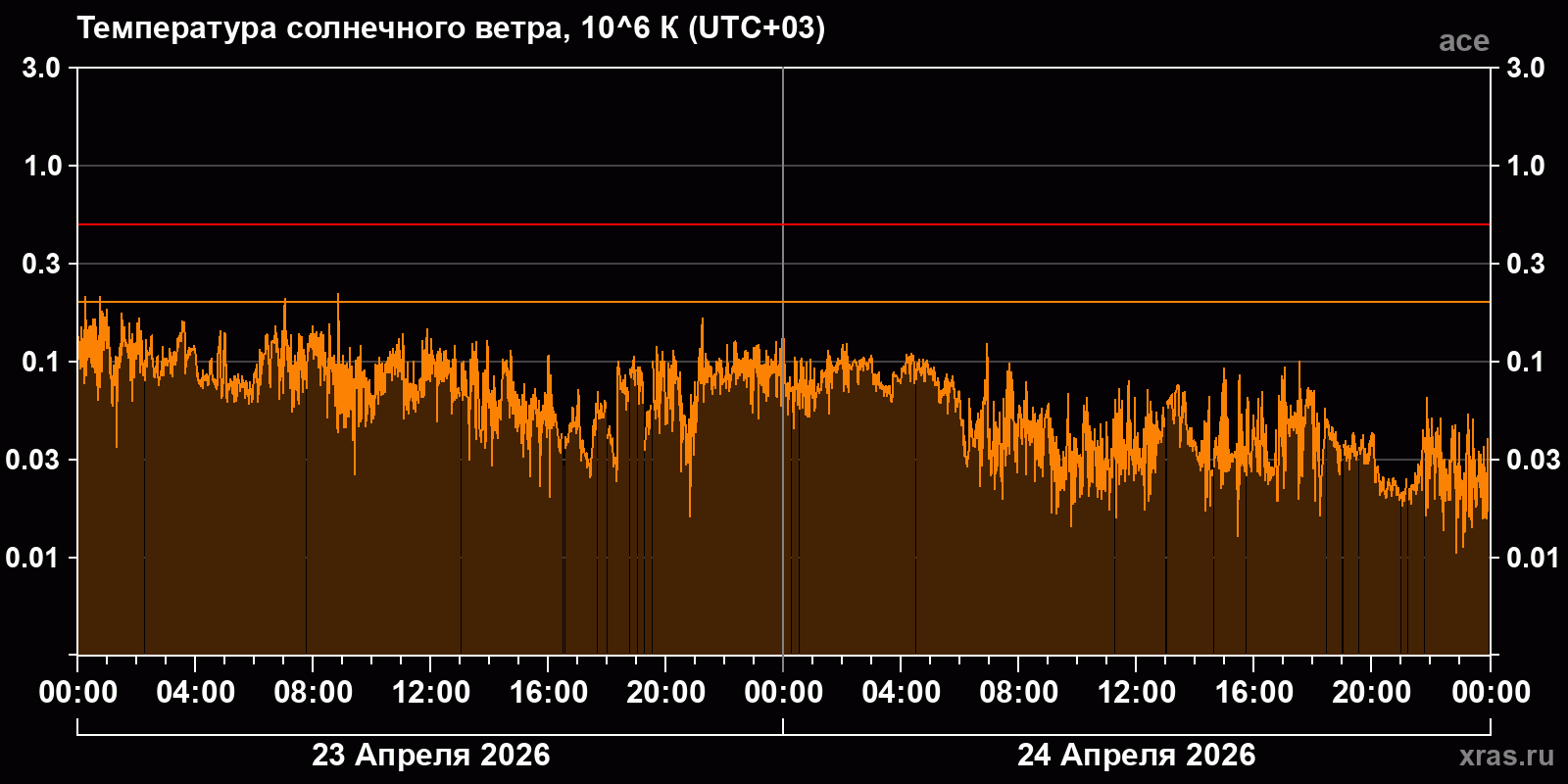 Температура солнечного ветра