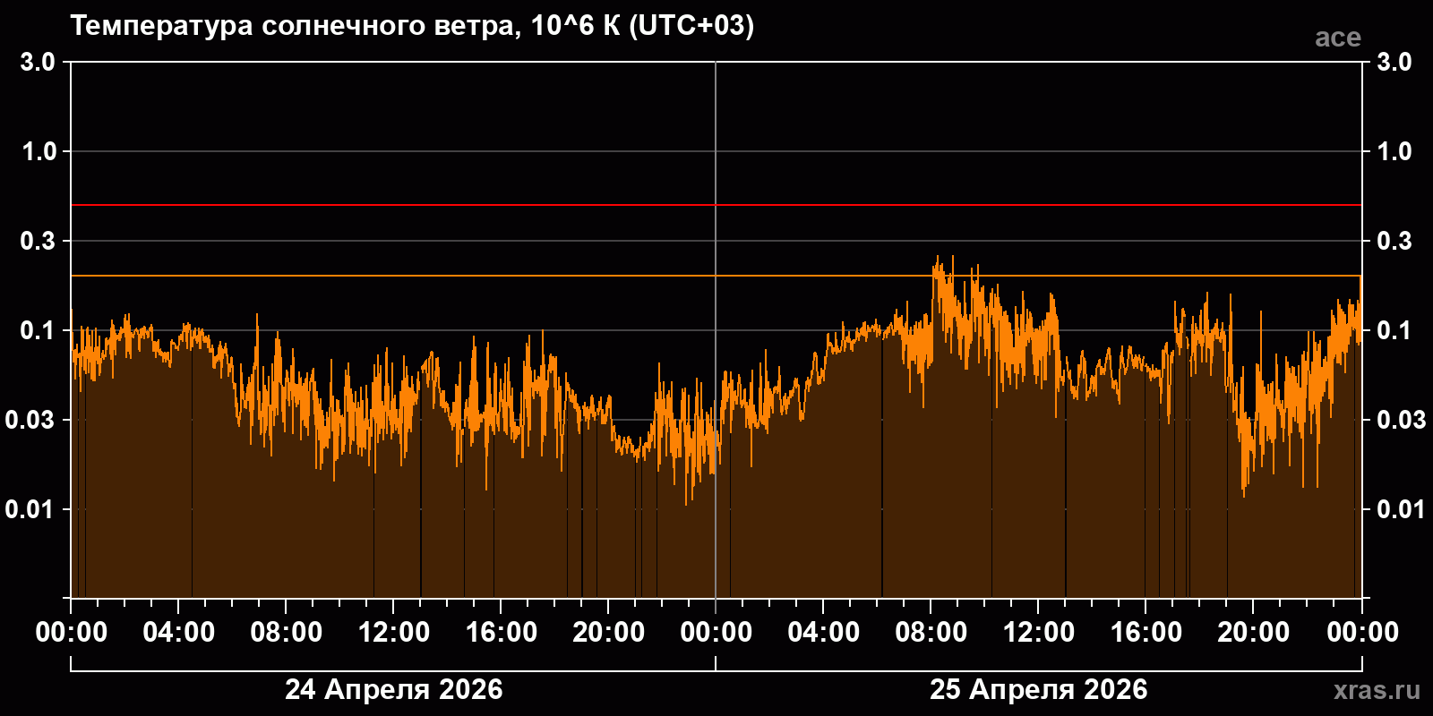 Температура солнечного ветра