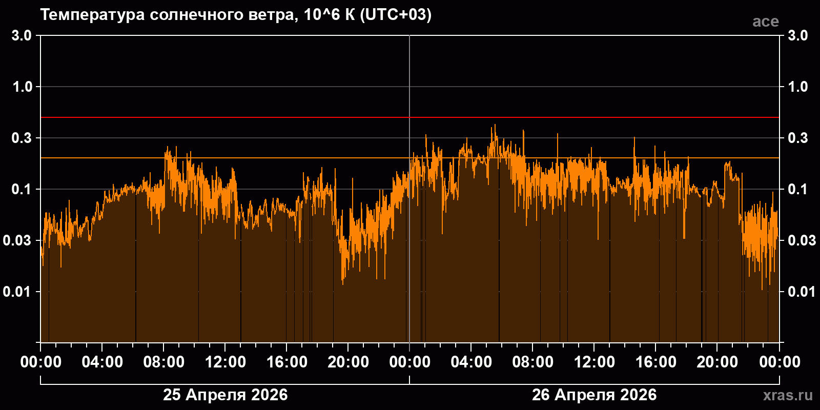 Температура солнечного ветра