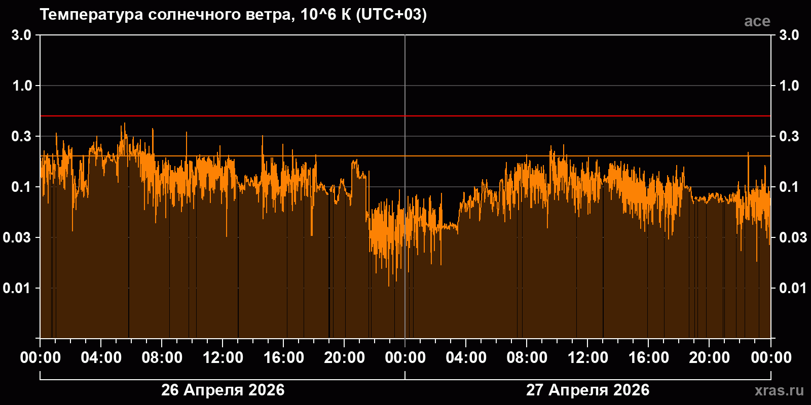 Температура солнечного ветра