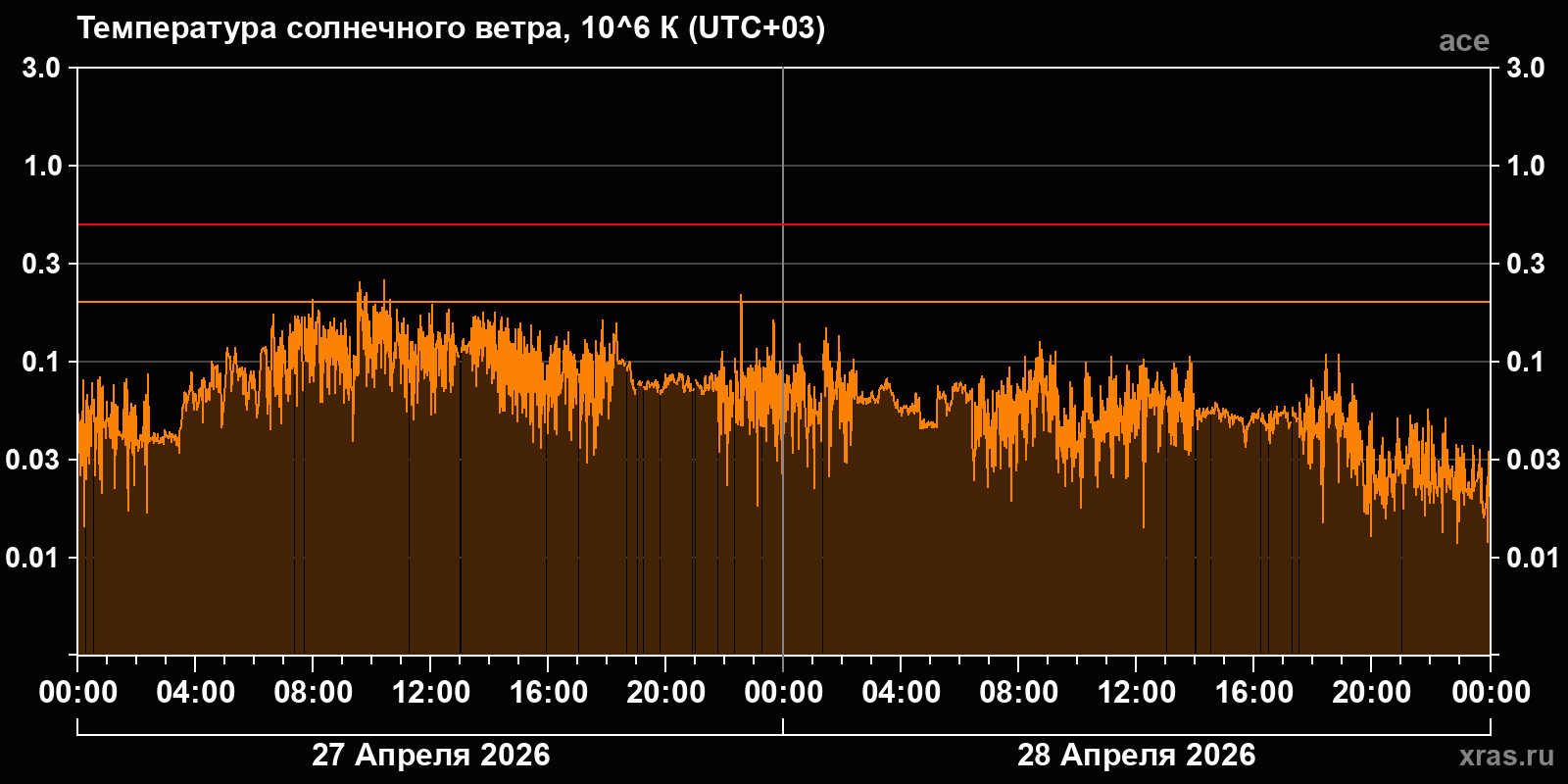 Температура солнечного ветра