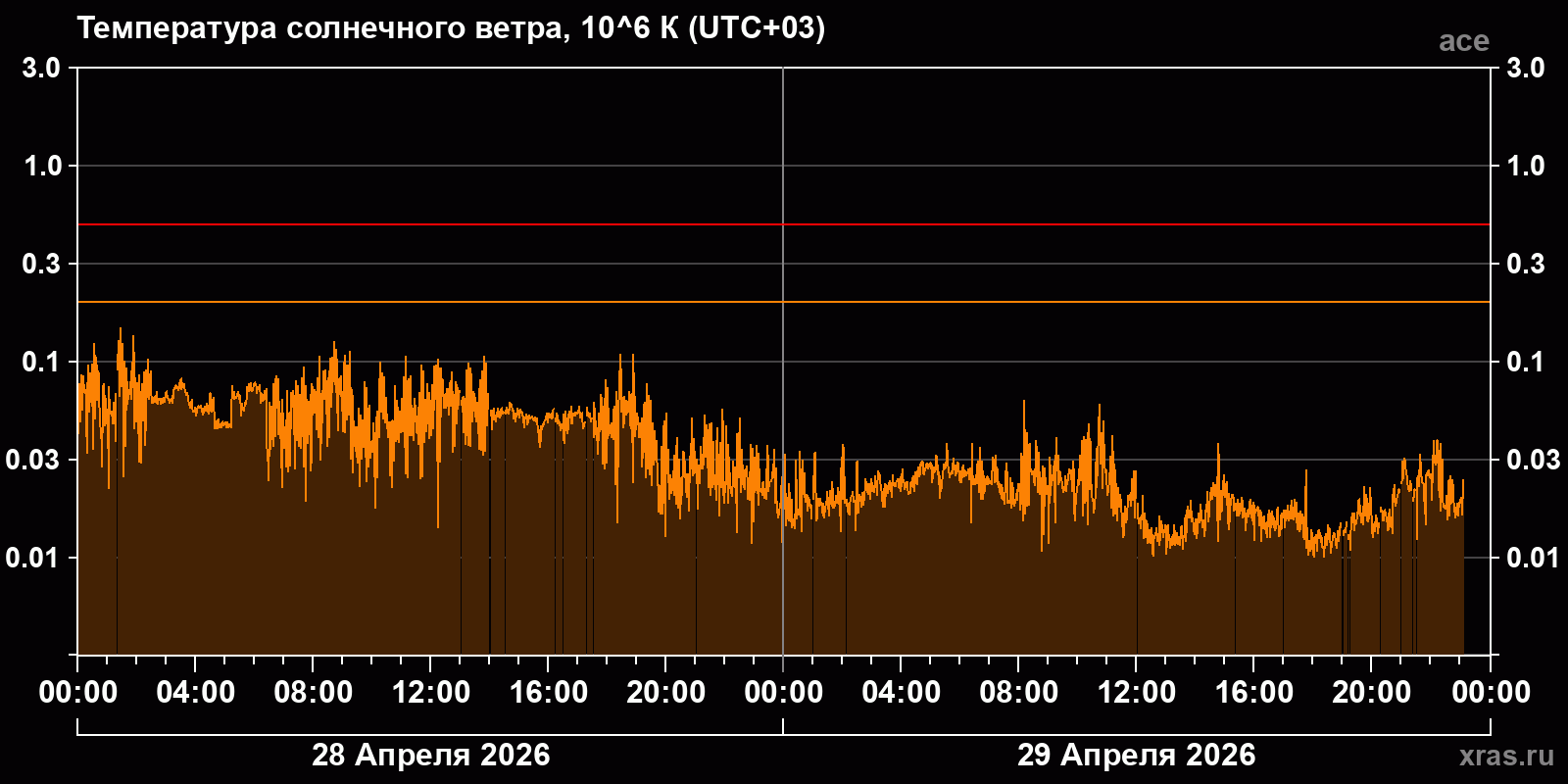 Температура солнечного ветра