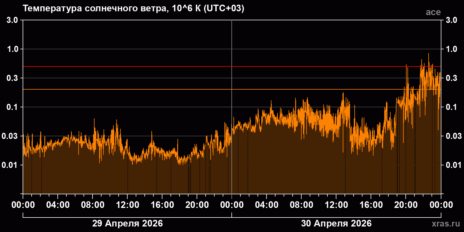 Температура солнечного ветра