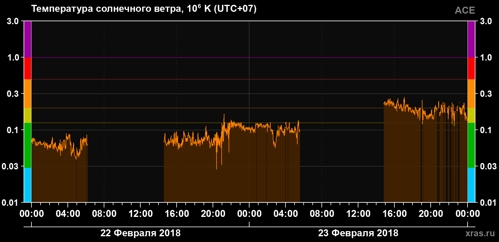 Температура солнечного ветра