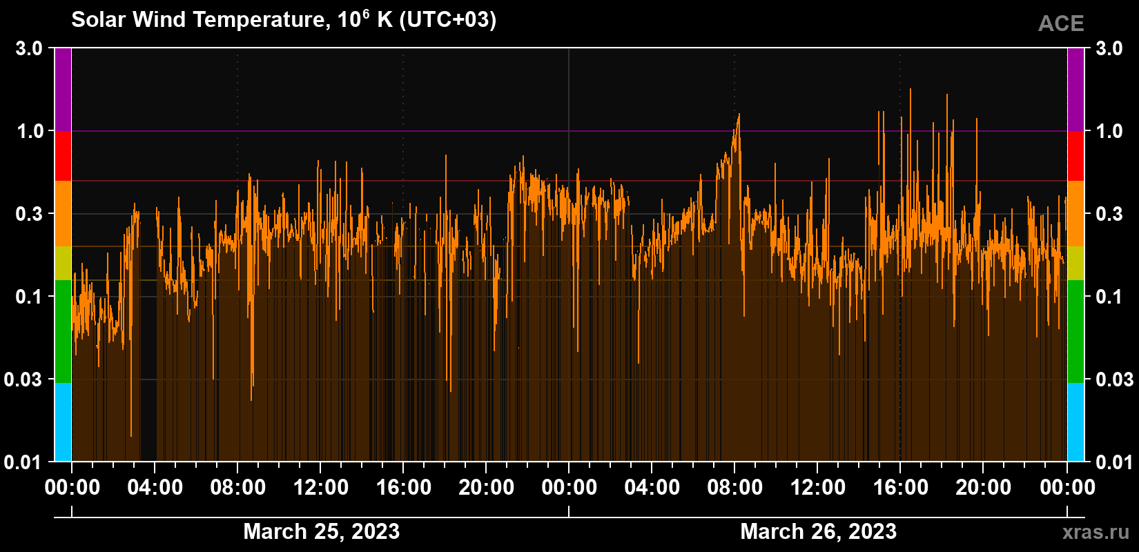 Solar wind temperature