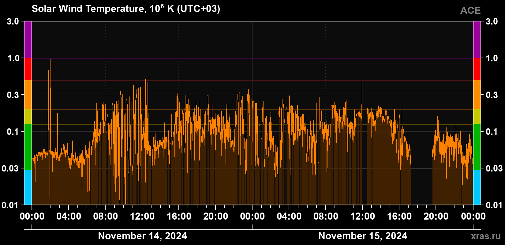 Solar wind temperature