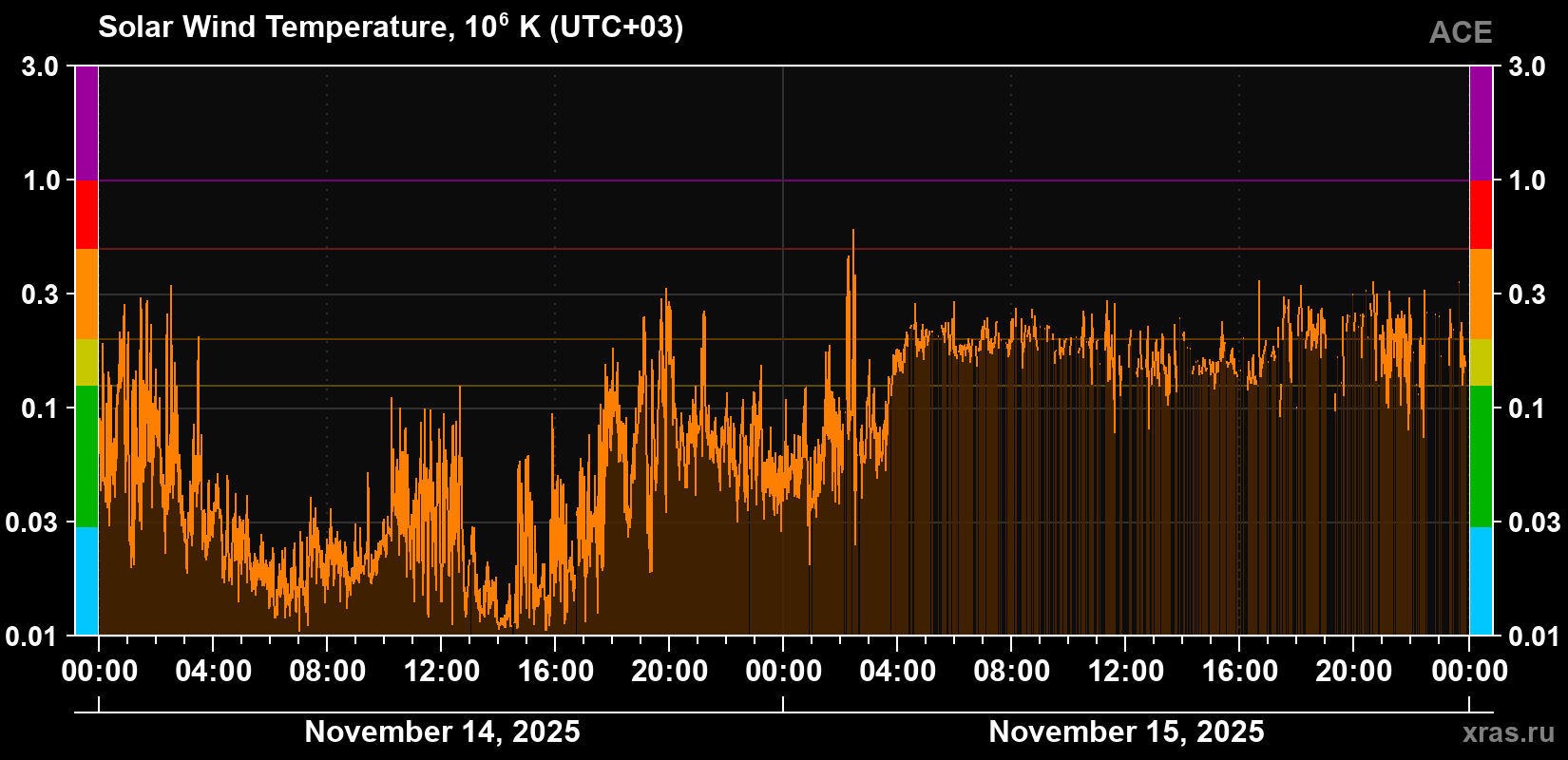 Solar wind temperature