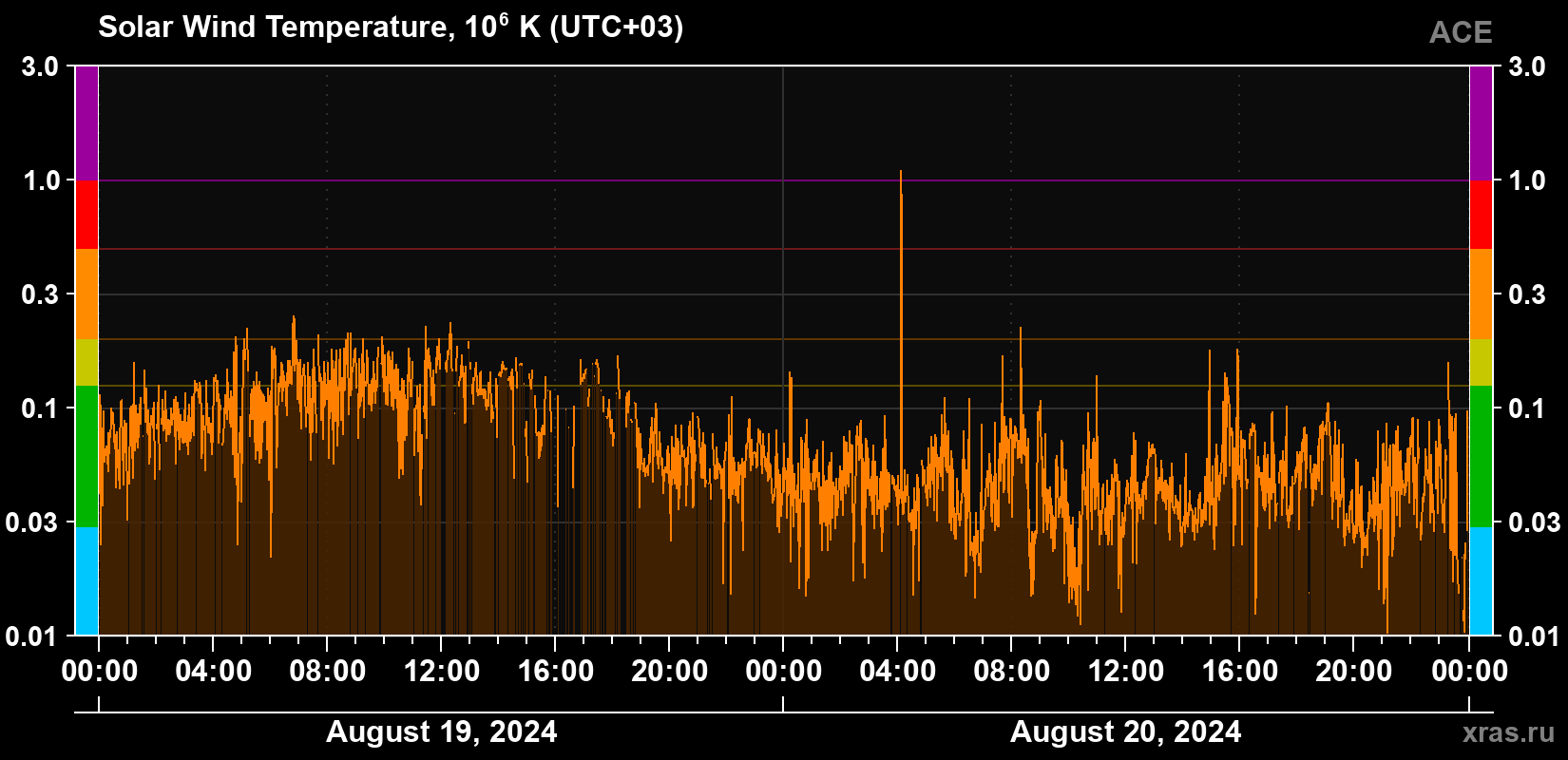 Solar wind temperature
