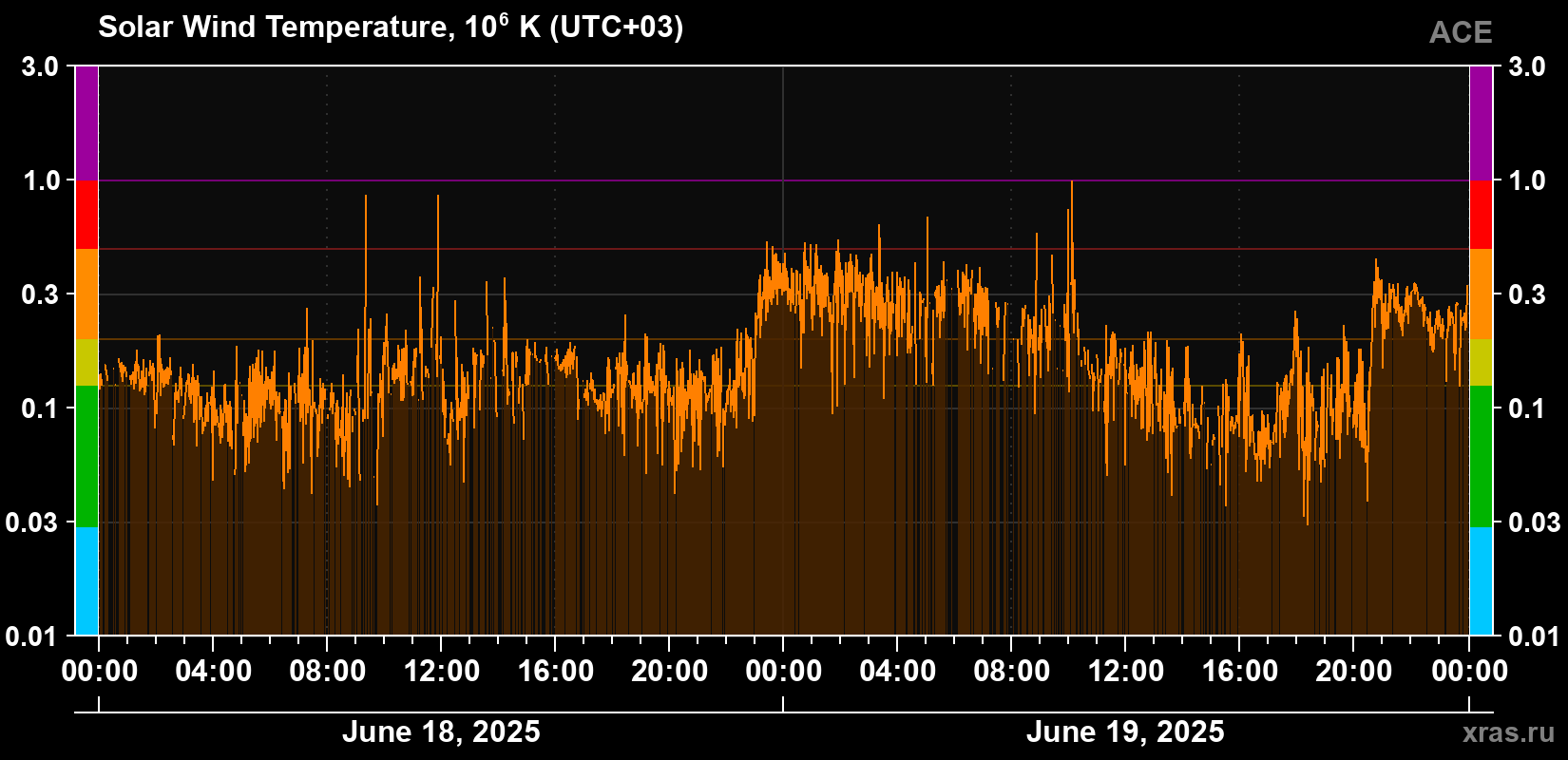 Solar wind temperature