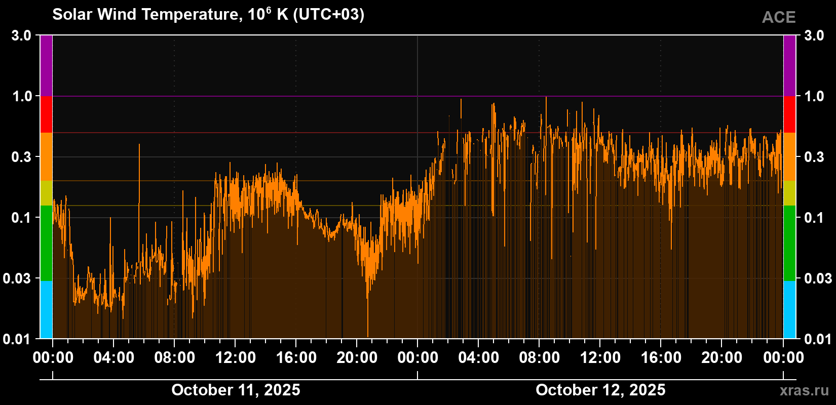 Solar wind temperature