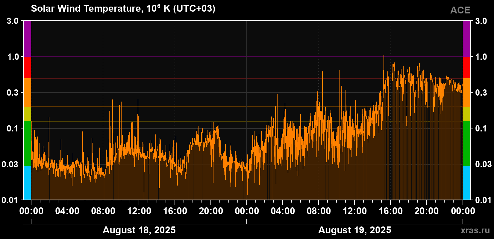 Solar wind temperature