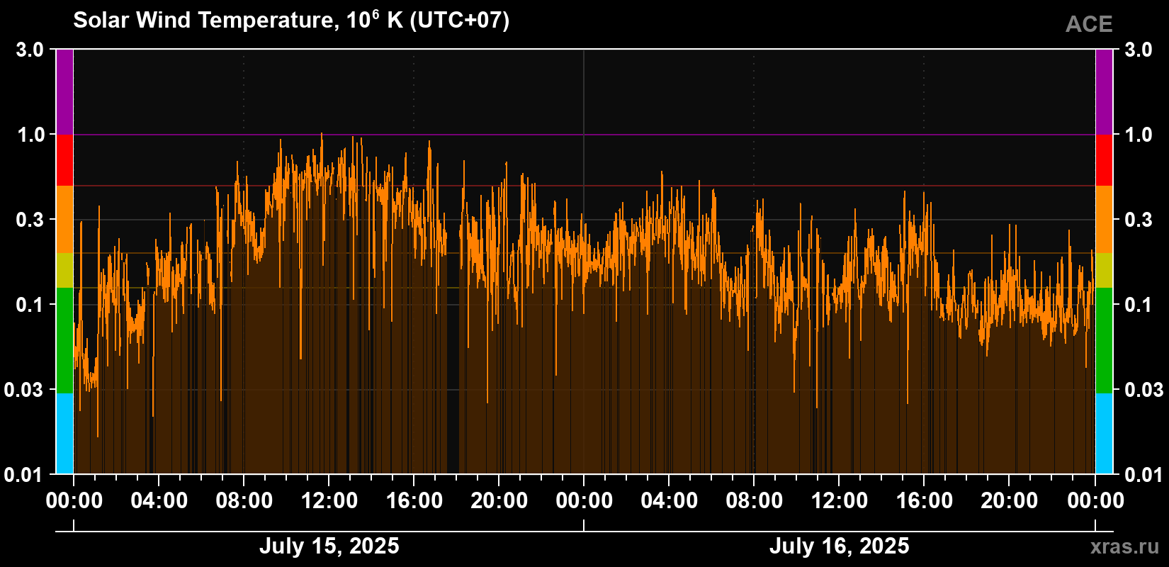 Solar wind temperature