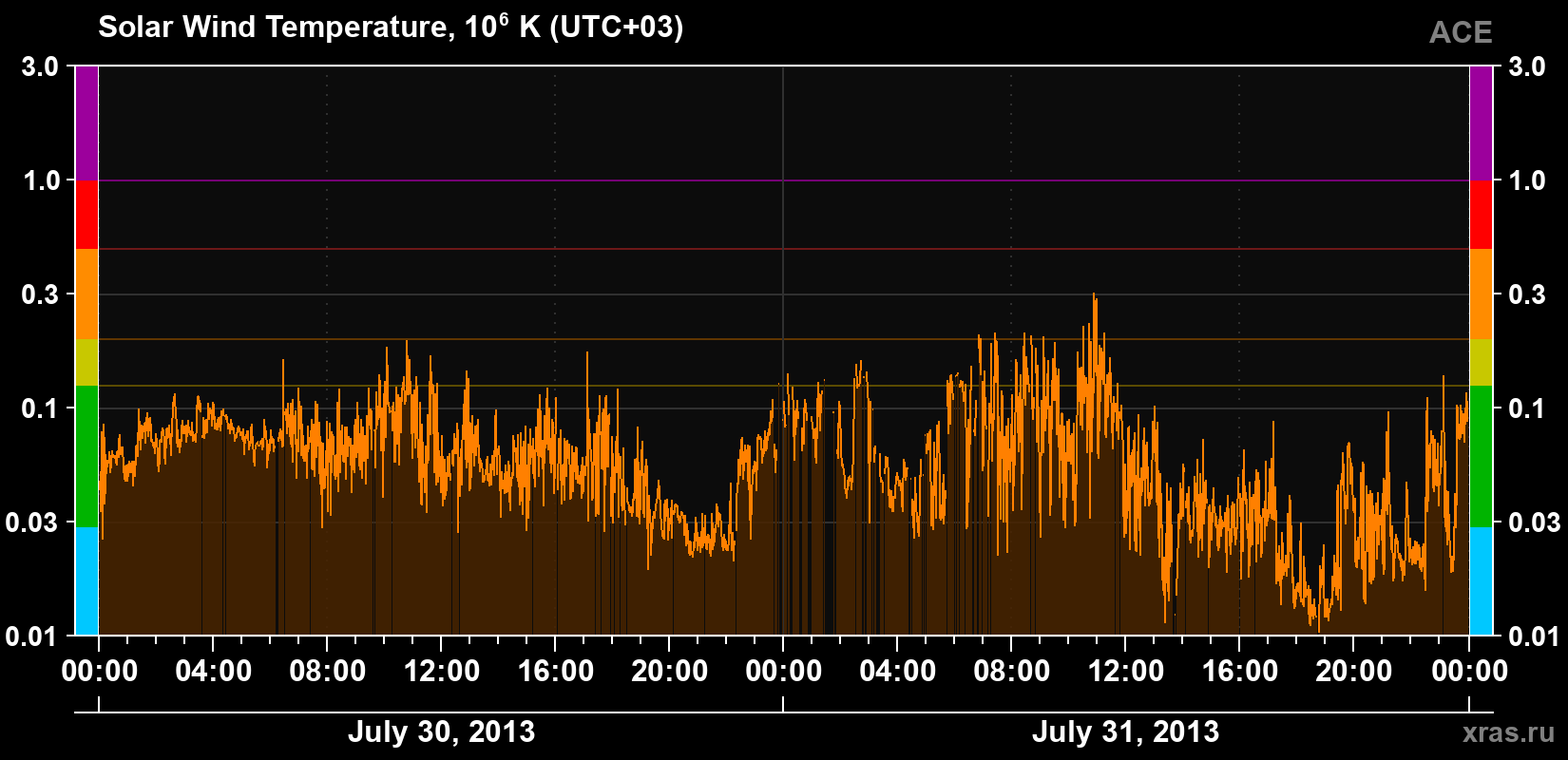 Solar wind temperature