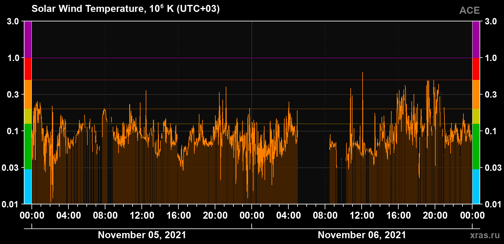 Solar wind temperature